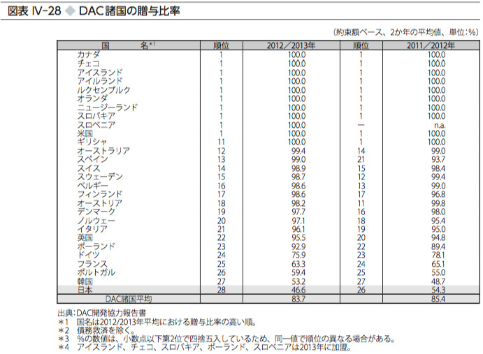 図表Ⅳ-28　DAC諸国の贈与比率
