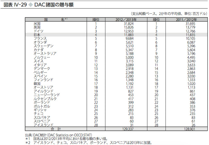 図表Ⅳ-29　DAC諸国の贈与額