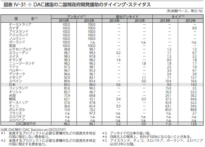 図表Ⅳ-31　DAC諸国の二国間政府開発援助のタイイング・ステイタス