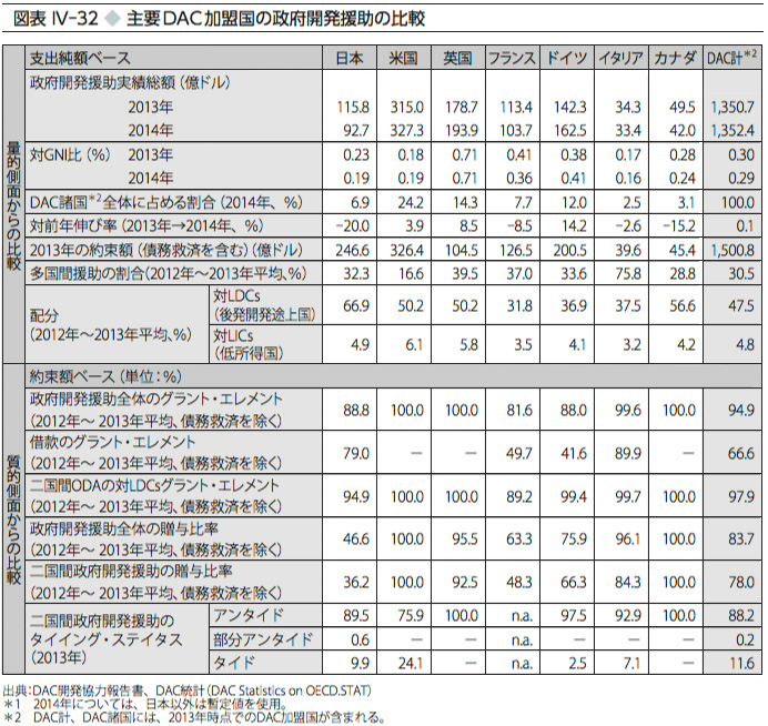 図表Ⅳ-32　主要DAC加盟国の政府開発援助の比較