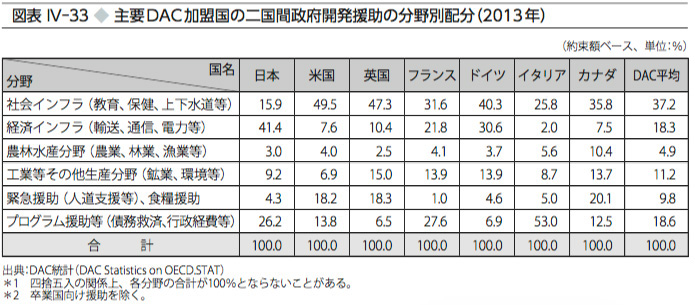 図表Ⅳ-33　主要DAC加盟国の二国間政府開発援助の分野別配分（2013年）