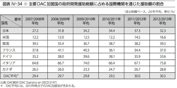 図表Ⅳ-34　主要DAC加盟国の政府開発援助総額に占める国際機関に対する拠出額の割合