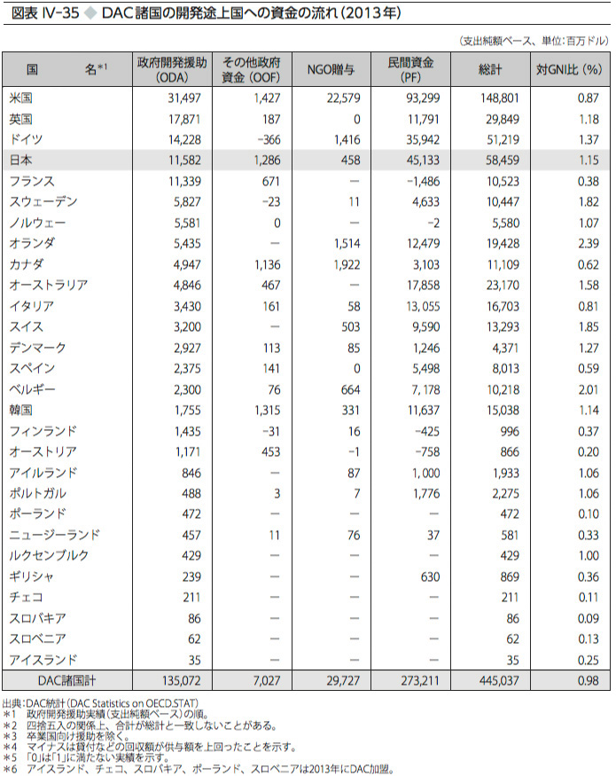 ODA)ODA白書,参考資料集,年次報告 | 外務省 ODA)ODA白書,参考資料集,年次報告 | 外務省