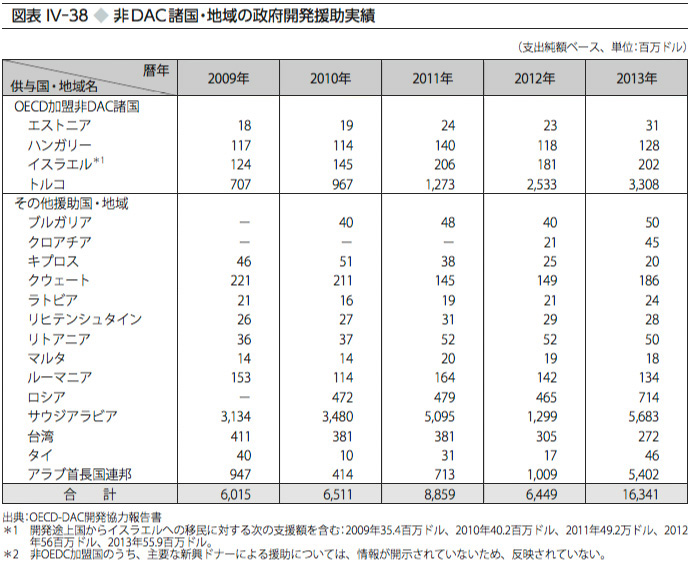 国際連合非自治地域リスト