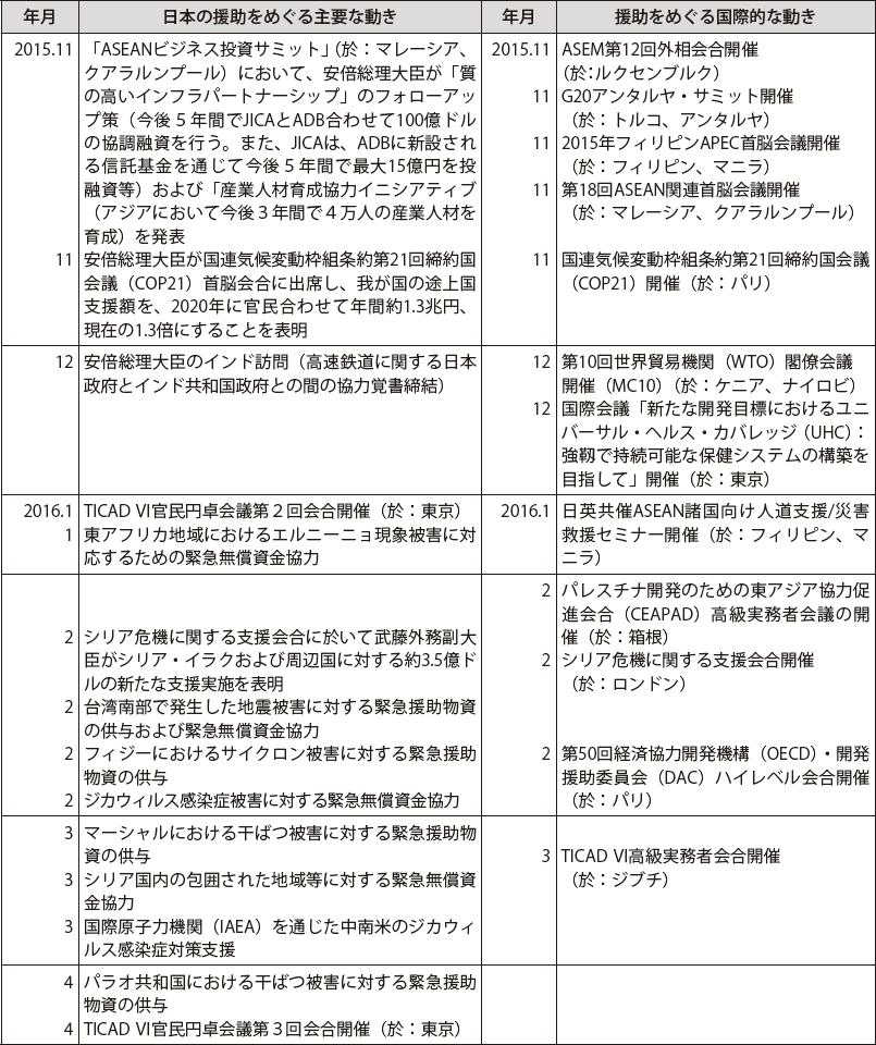 日本の政府開発援助をめぐる動き（2015年11月～2016年12月）　その1
