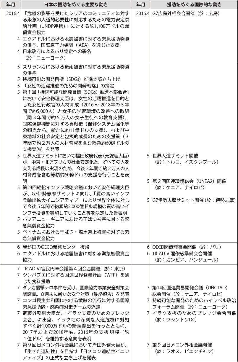 日本の政府開発援助をめぐる動き（2015年11月～2016年12月）　その2