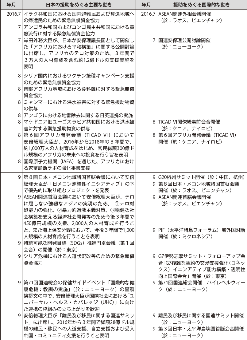 日本の政府開発援助をめぐる動き（2015年11月～2016年12月）　その3