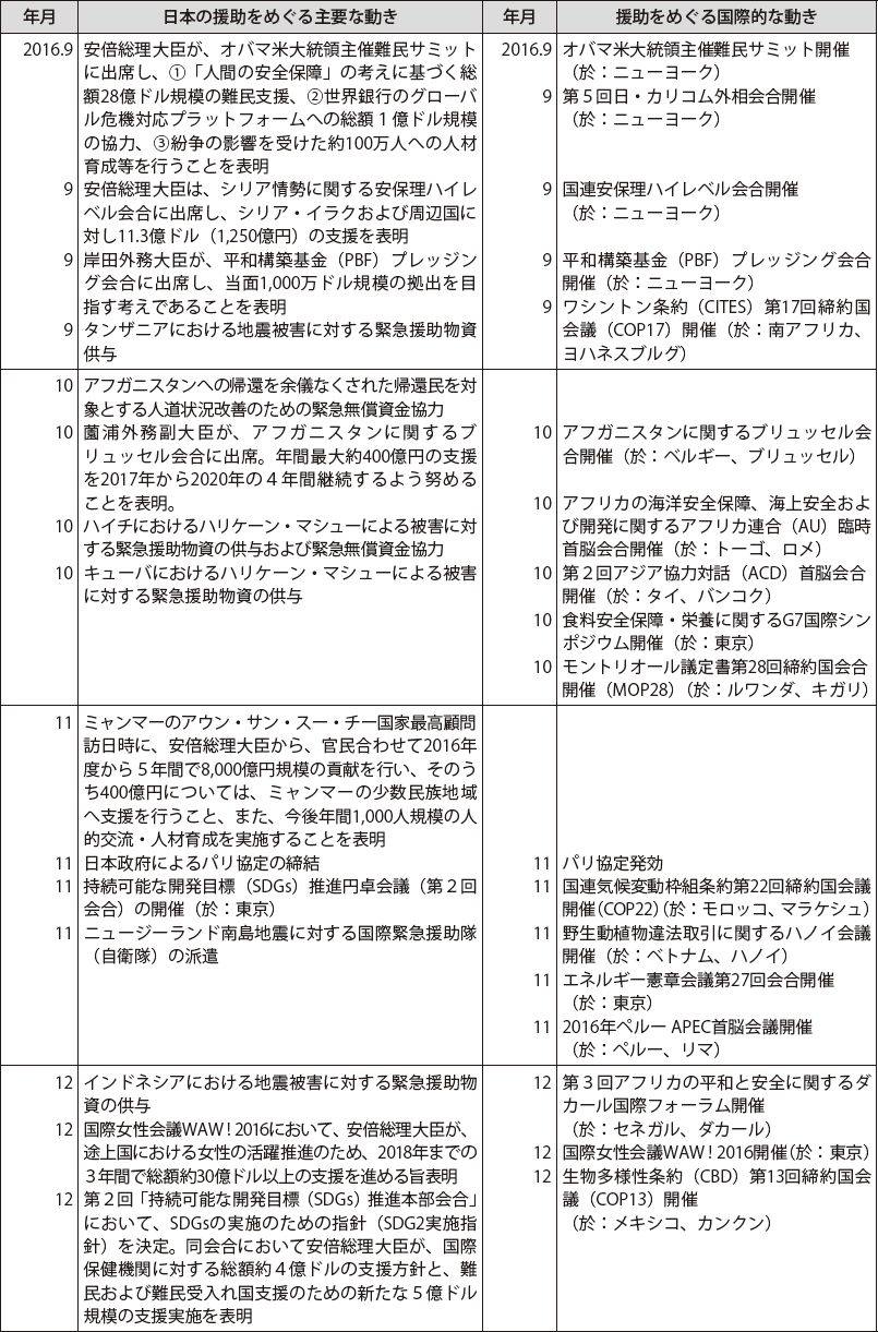 日本の政府開発援助をめぐる動き（2015年11月～2016年12月）　その4