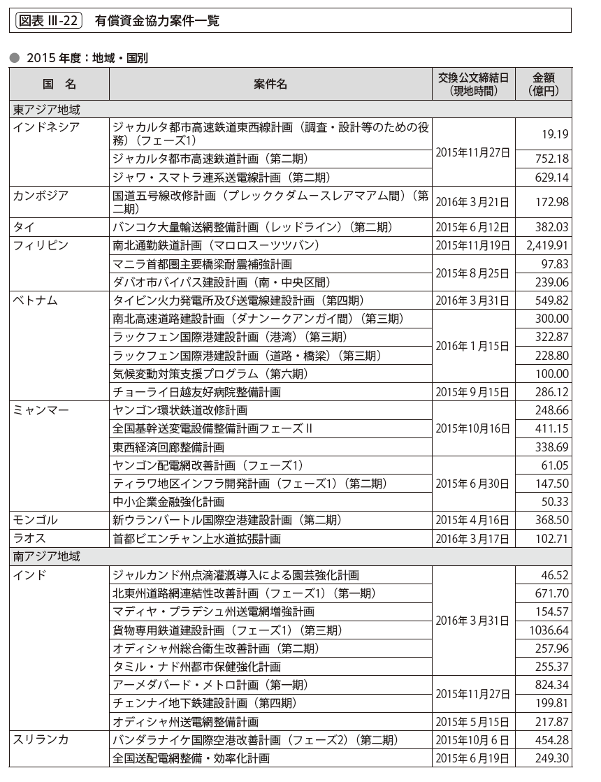 図表Ⅲ-22　有償資金協力案件一覧（2015 年度：地域・国別）