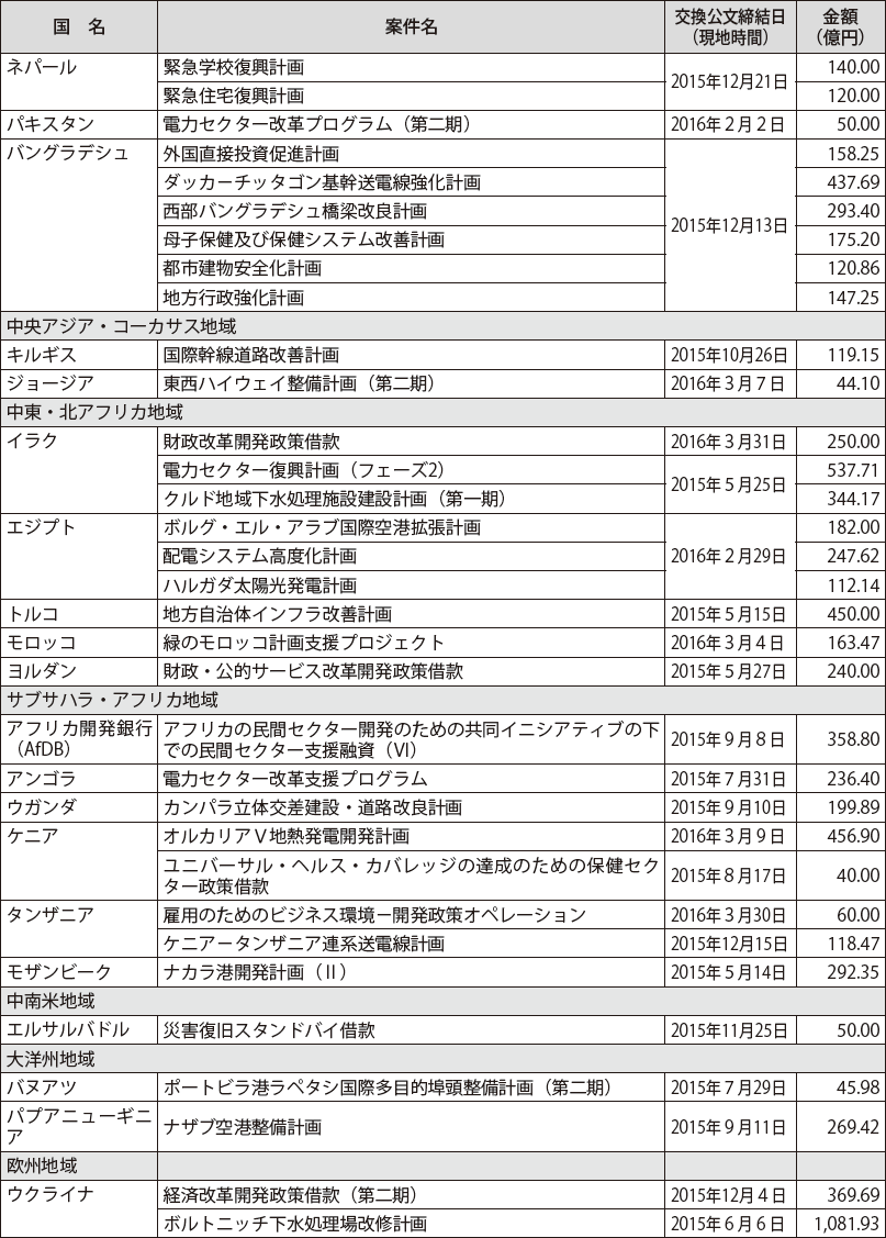 図表Ⅲ-22　有償資金協力案件一覧（2015 年度：地域・国別）
