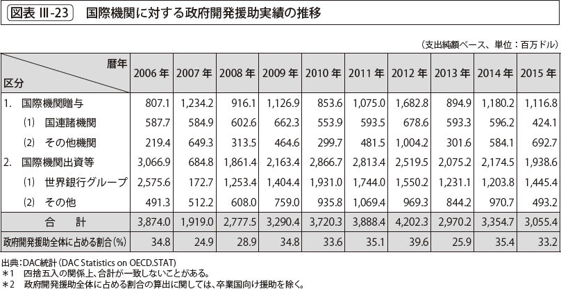 図表Ⅲ-23　国際機関に対する政府開発援助実績の推移