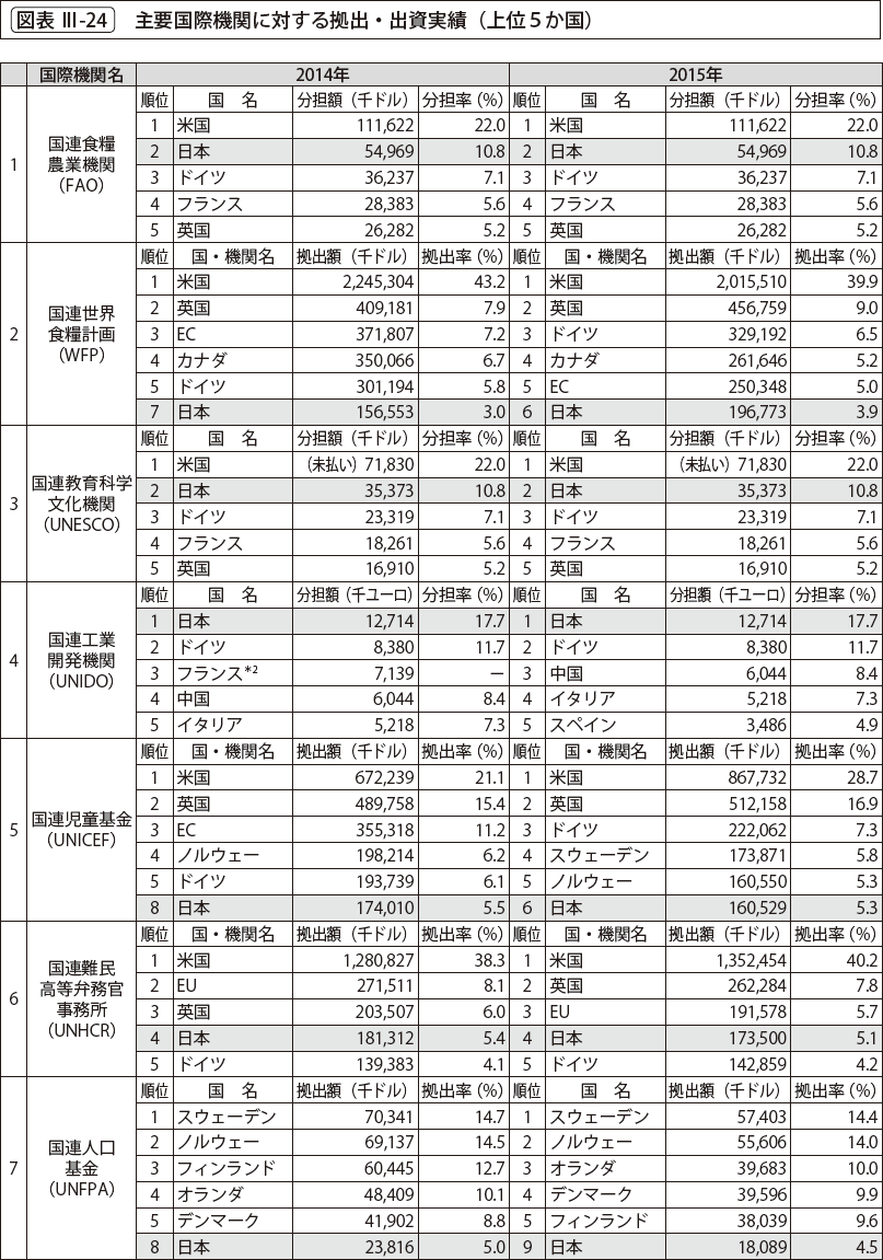 図表Ⅲ-24　主要国際機関に対する拠出・出資実績(上位5か国)