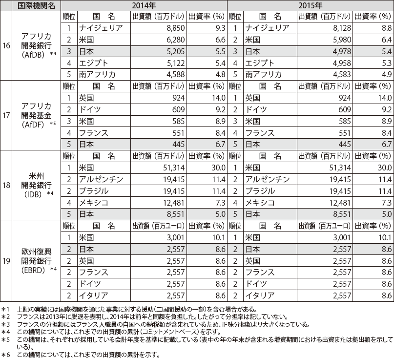 図表Ⅲ-24　主要国際機関に対する拠出・出資実績(上位5か国)