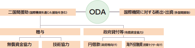 日本の政府開発援助(ODA)