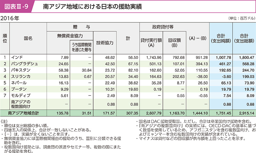 図表Ⅲ-9 南アジア地域における日本の援助実績