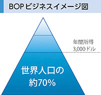 BOPビジネスイメージ図