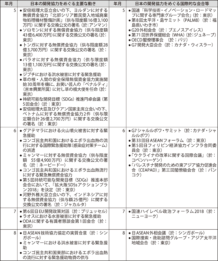 日本の開発協力をめぐる動き（2018年1月～2018年12月）