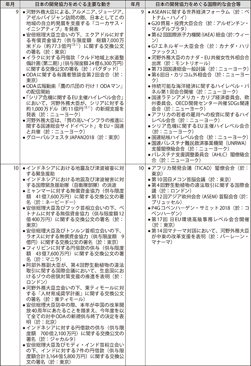 日本の開発協力をめぐる動き（2018年1月～2018年12月）
