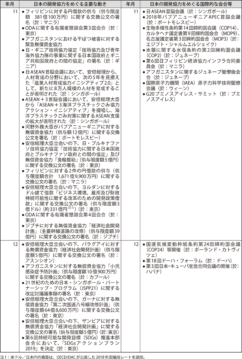 日本の開発協力をめぐる動き（2018年1月～2018年12月）