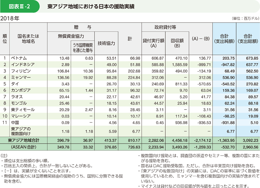 図表Ⅲ-2 東アジア地域における日本の援助実績