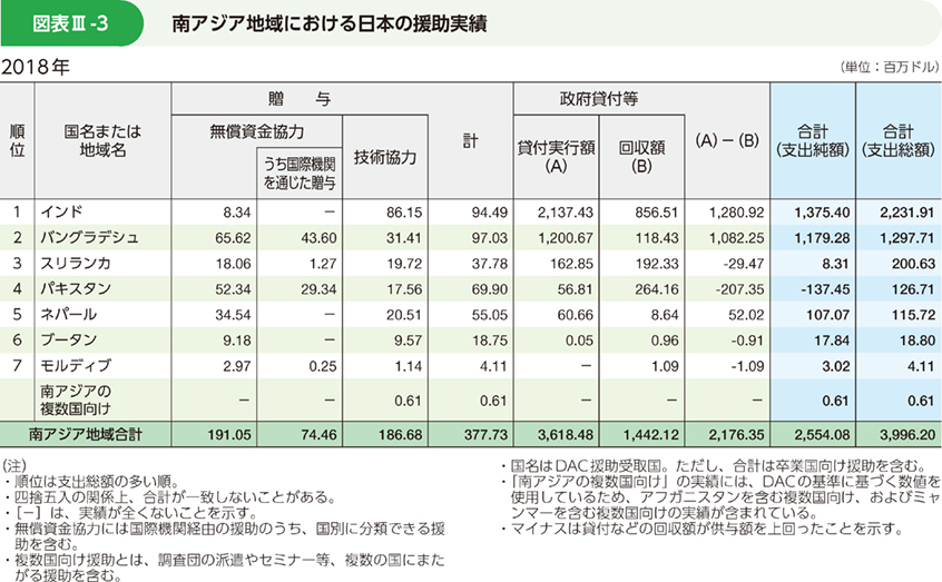 図表Ⅲ-3 南アジア地域における日本の援助実績