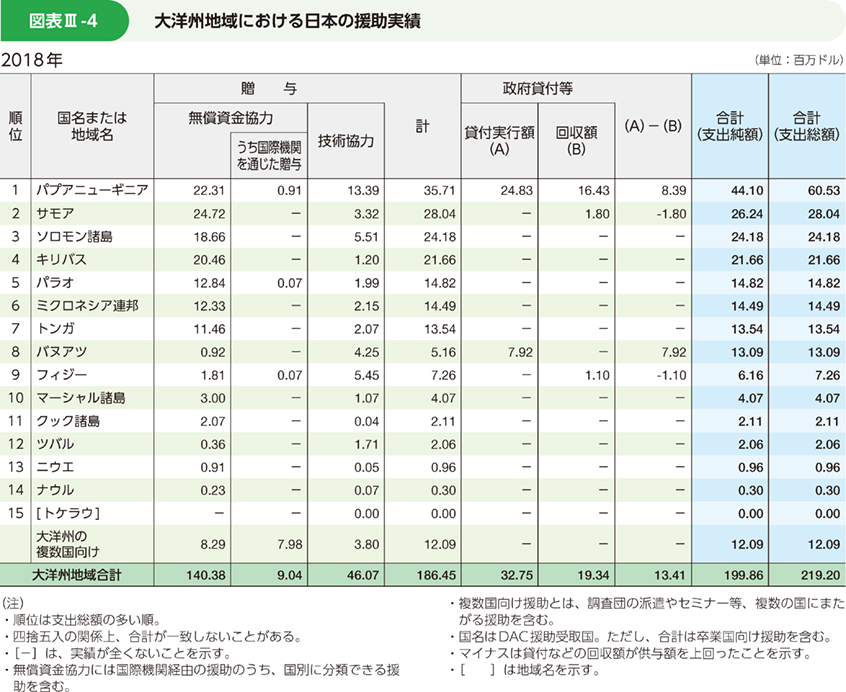 図表Ⅲ-4 大洋州地域における日本の援助実績