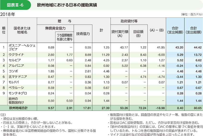図表Ⅲ-6 欧州地域における日本の援助実績