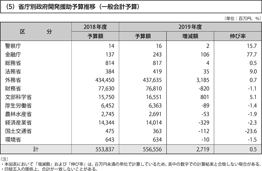 （5）省庁別政府開発援助予算推移（一般会計予算）
