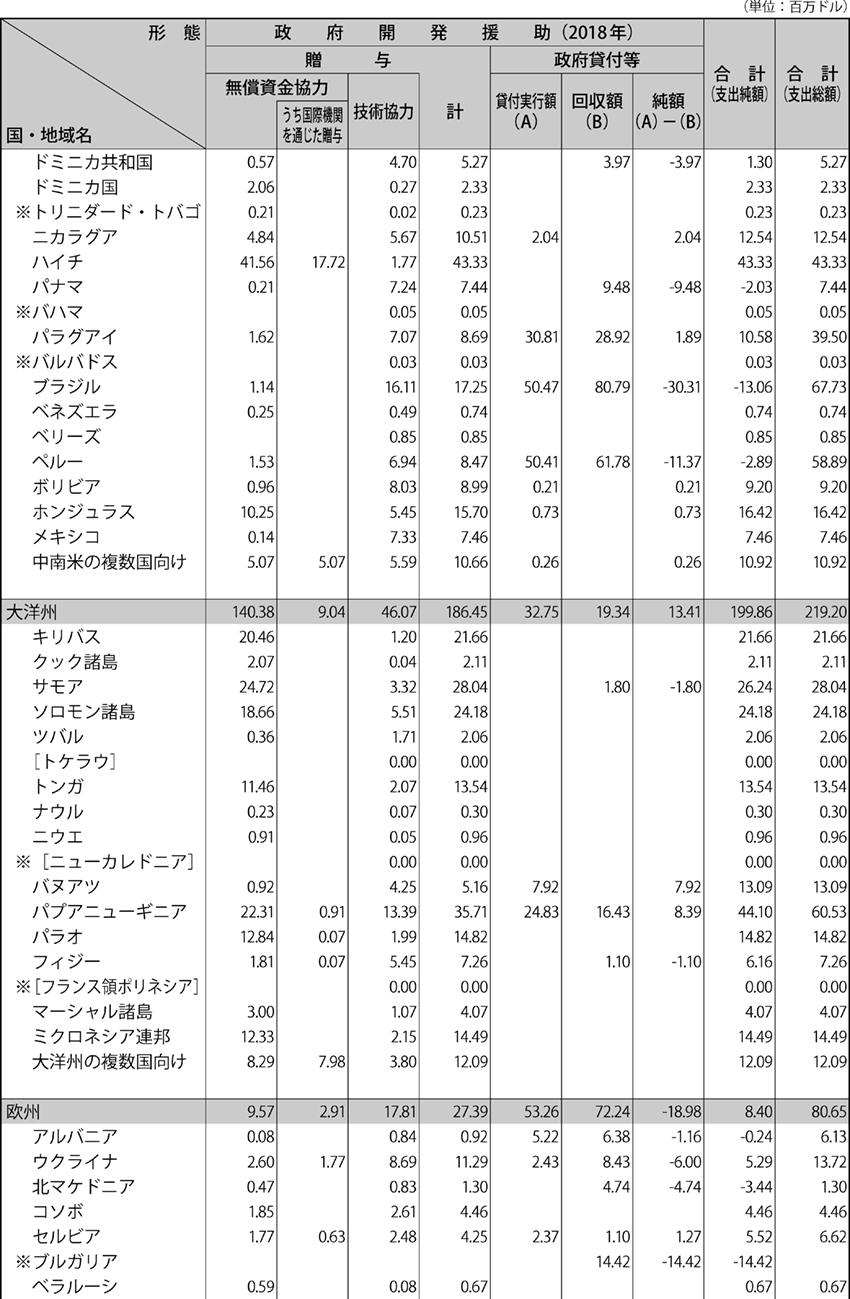 （2）二国間政府開発援助の国別・援助形態別内訳（2018年）