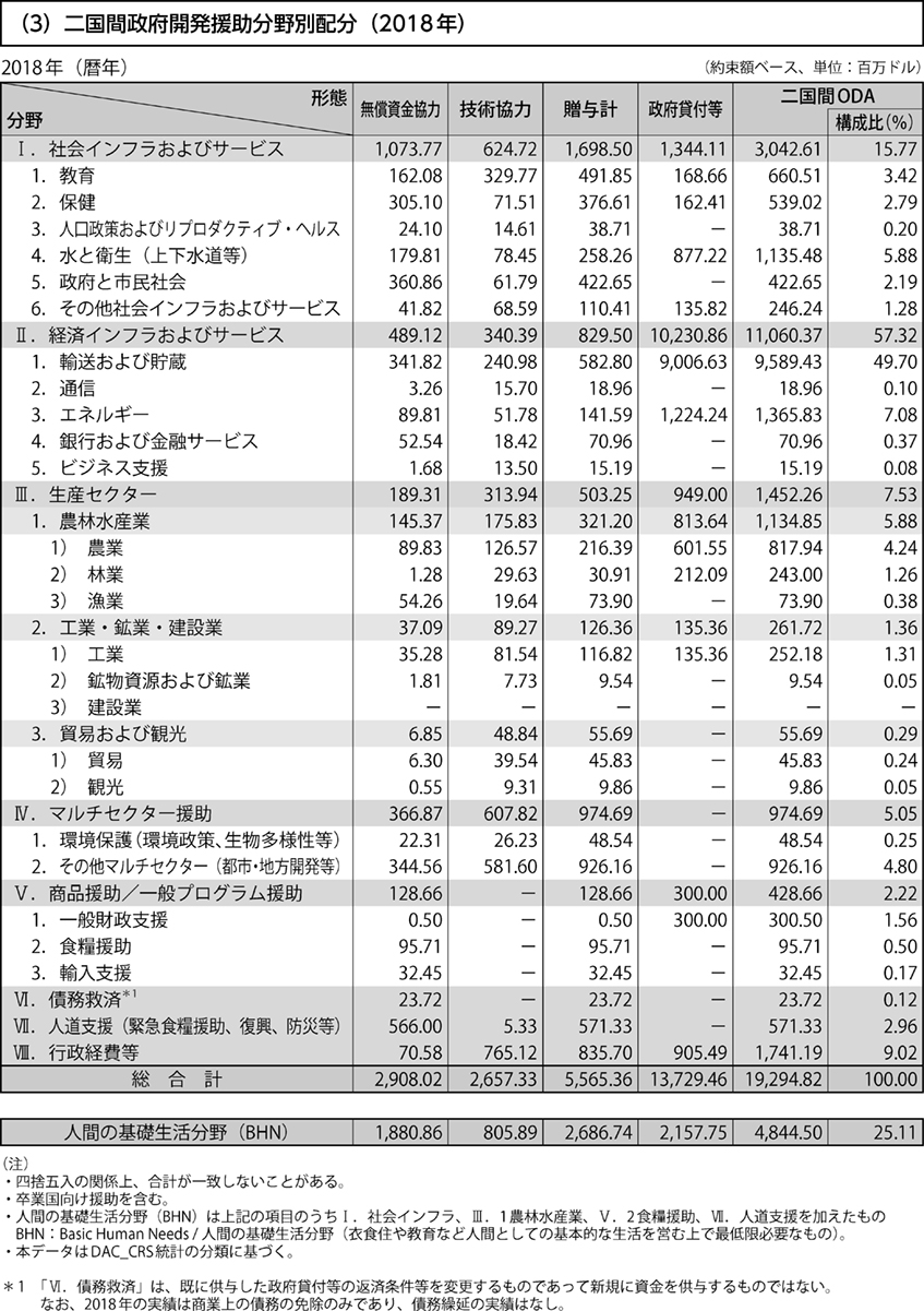 （3）二国間政府開発援助分野別配分（2018年）