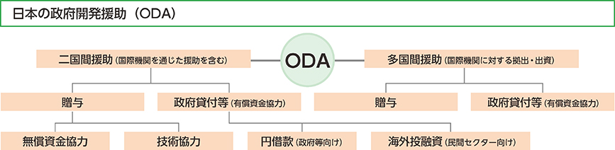 0-5_開発協力政策