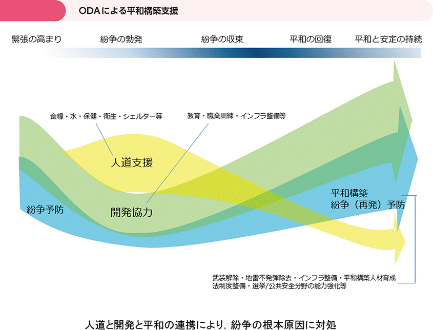 ODAによる平和構築支援