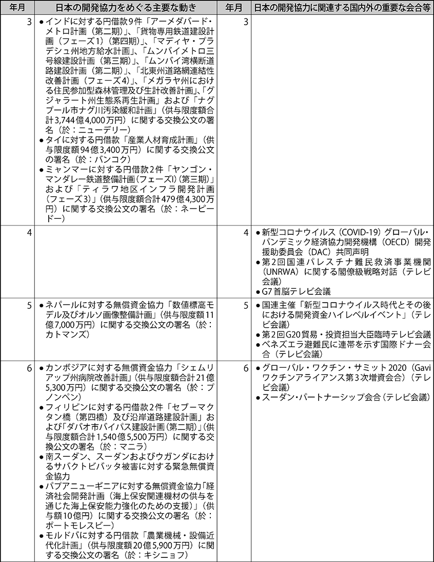 日本の開発協力をめぐる動き（2020年1月～2020年12月）