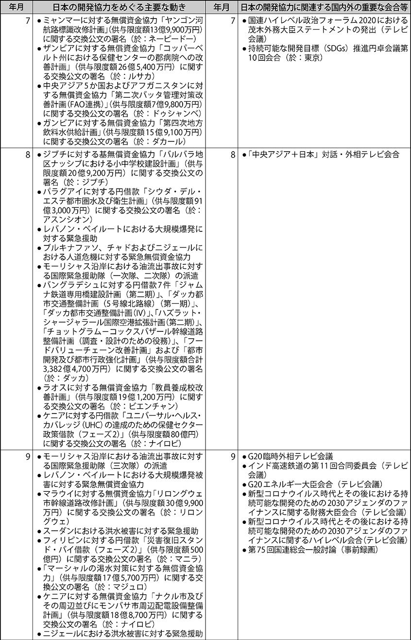 日本の開発協力をめぐる動き（2020年1月～2020年12月）