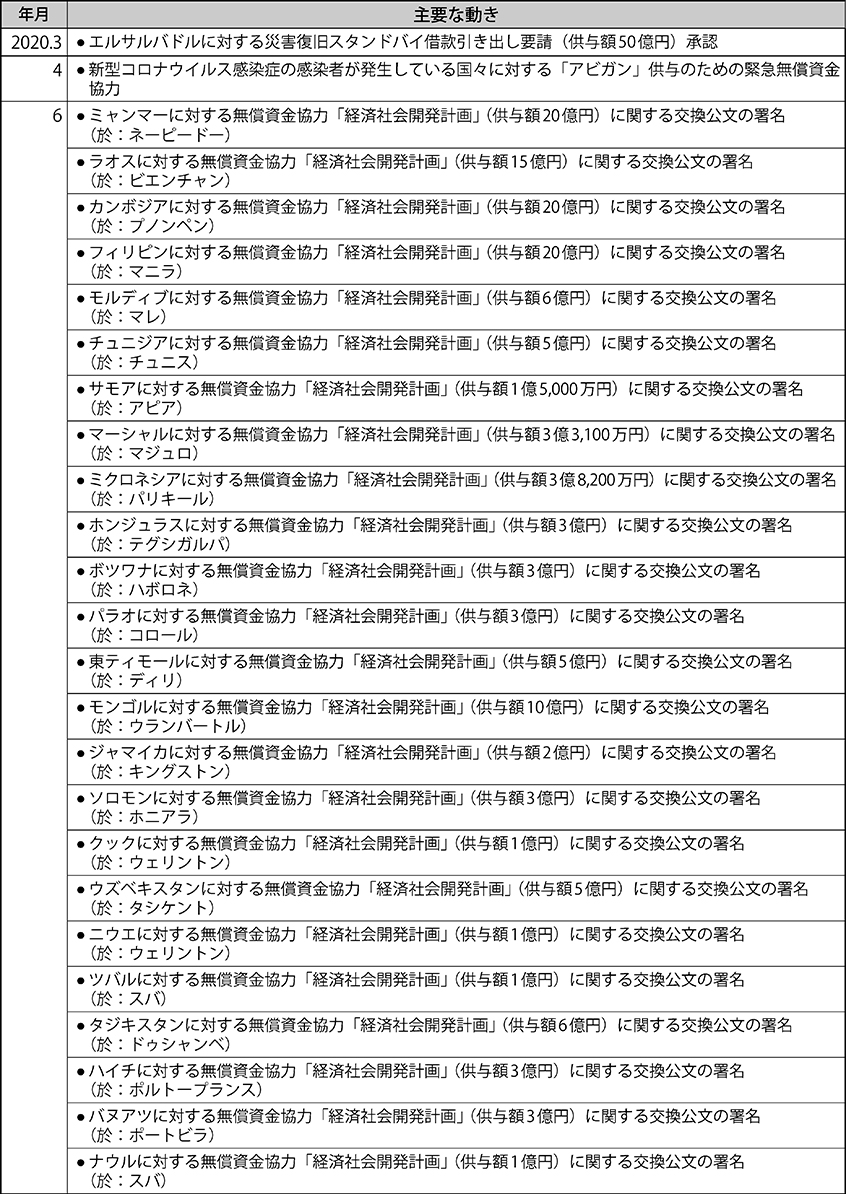 日本の新型コロナウイルス感染症対策支援（無償資金協力および緊急支援円借款：2020年1月～2020年12月）