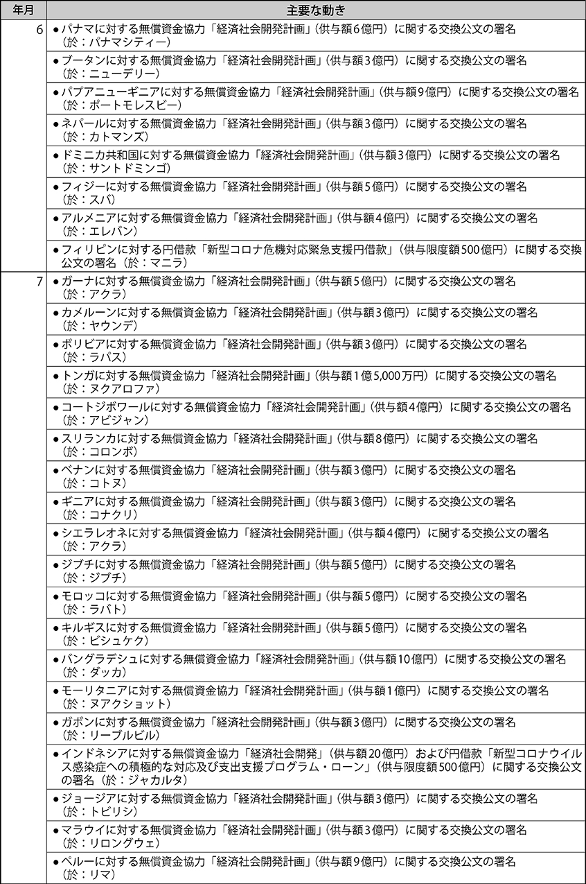 日本の新型コロナウイルス感染症対策支援（無償資金協力および緊急支援円借款：2020年1月～2020年12月）