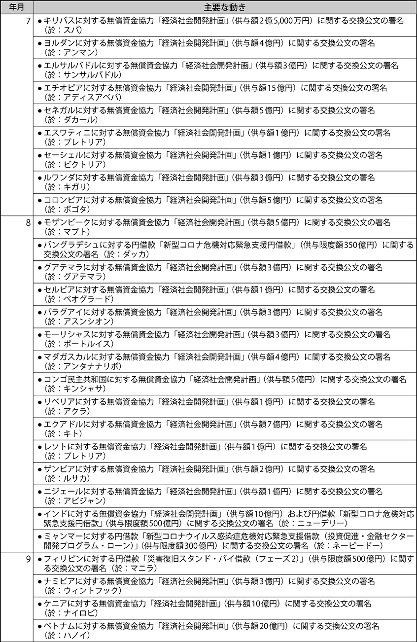 日本の新型コロナウイルス感染症対策支援（無償資金協力および緊急支援円借款：2020年1月～2020年12月）
