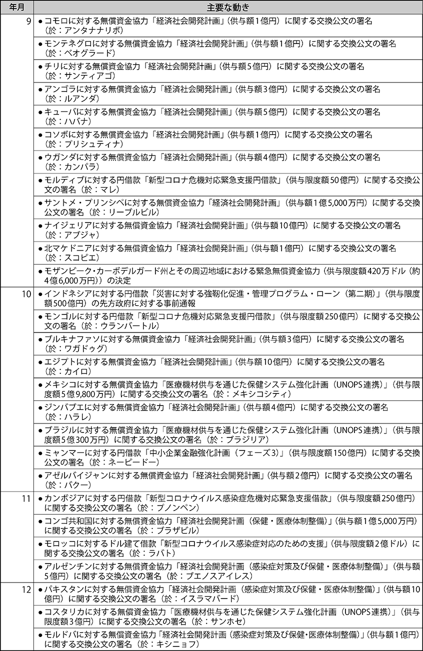 日本の新型コロナウイルス感染症対策支援（無償資金協力および緊急支援円借款：2020年1月～2020年12月）