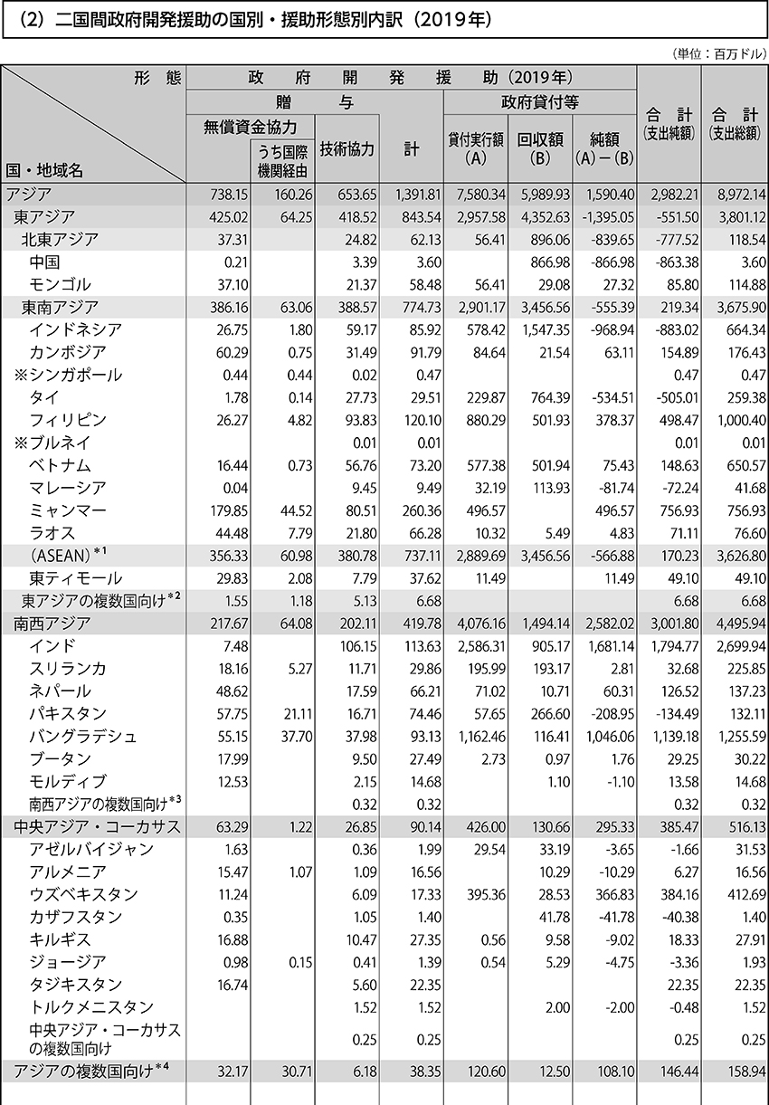 （2）二国間政府開発援助の国別・援助形態別内訳（2019年）
