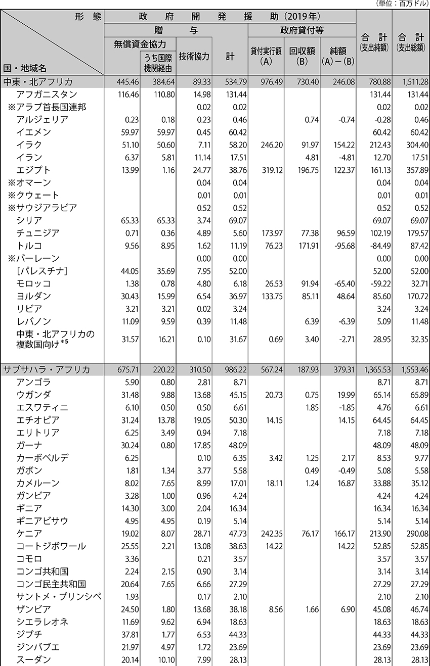 （2）二国間政府開発援助の国別・援助形態別内訳（2019年）