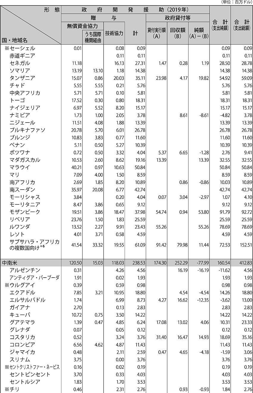 （2）二国間政府開発援助の国別・援助形態別内訳（2019年）