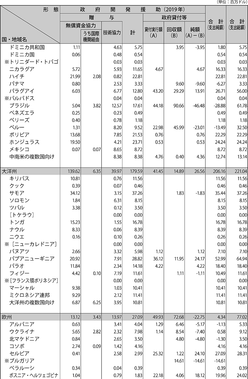（2）二国間政府開発援助の国別・援助形態別内訳（2019年）