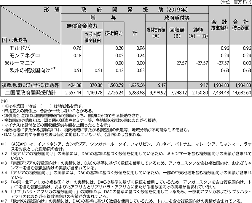 （2）二国間政府開発援助の国別・援助形態別内訳（2019年）
