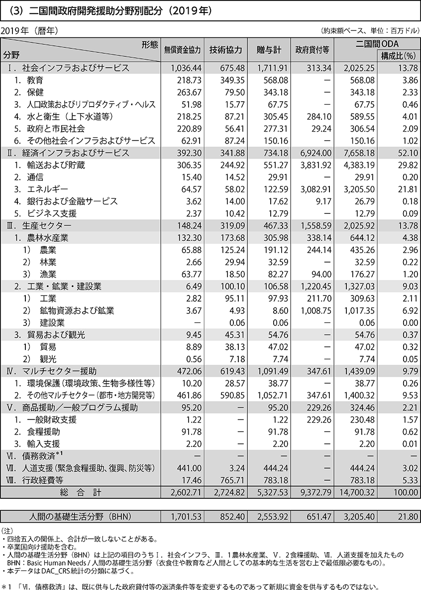 （3）二国間政府開発援助分野別配分（2019年）
