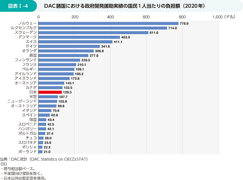 図表Ⅰ-4 DAC諸国における政府開発援助実績の国民1人当たりの負担額(2020年)