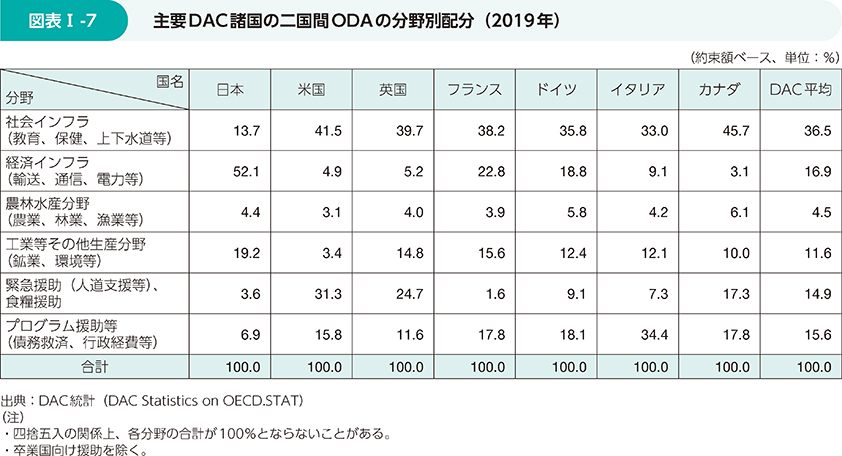 図表Ⅰ-7 主要DAC諸国の二国間ODAの分野別配分(2019年)