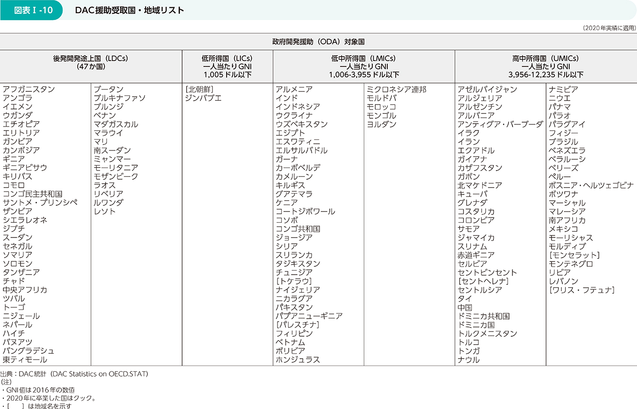 図表Ⅰ-10 DAC援助受取国・地域リスト