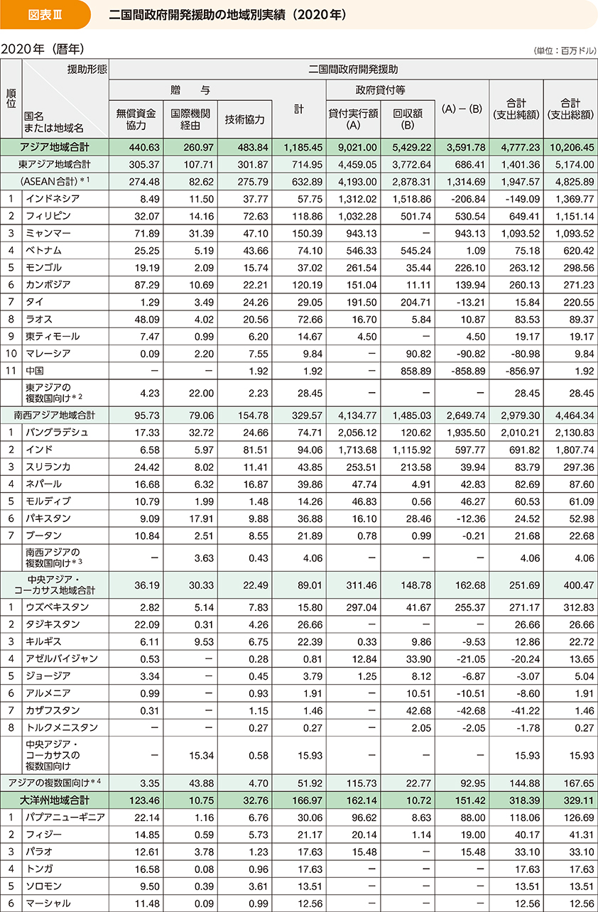 図表Ⅲ 二国間政府開発援助の地域別実績(2020年)