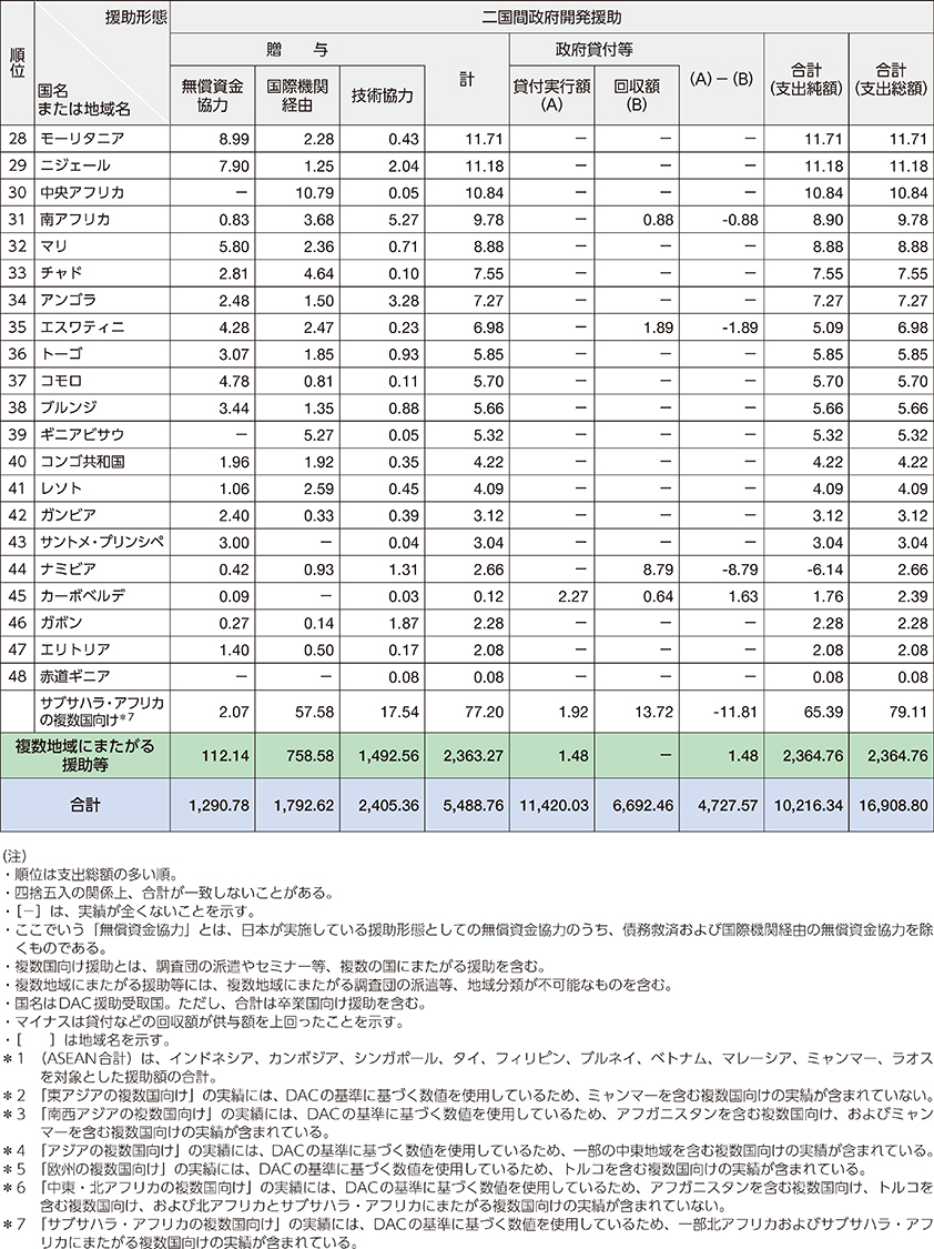 図表Ⅲ 二国間政府開発援助の地域別実績(2020年)