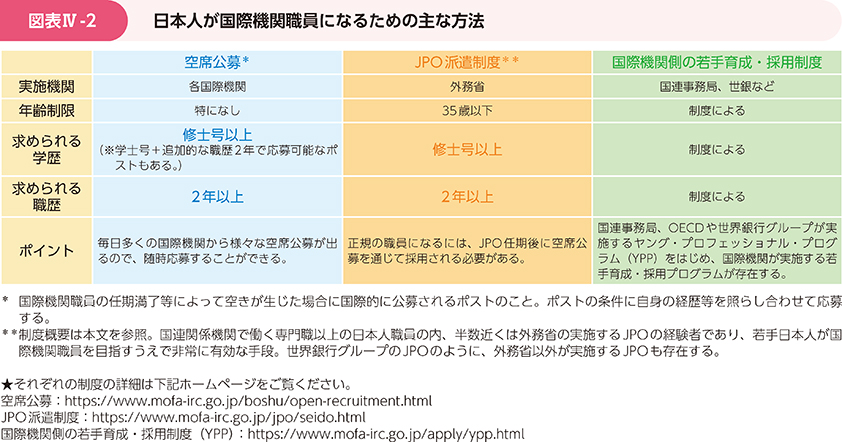 図表Ⅳ-2 日本人が国際機関職員になるための主な方法